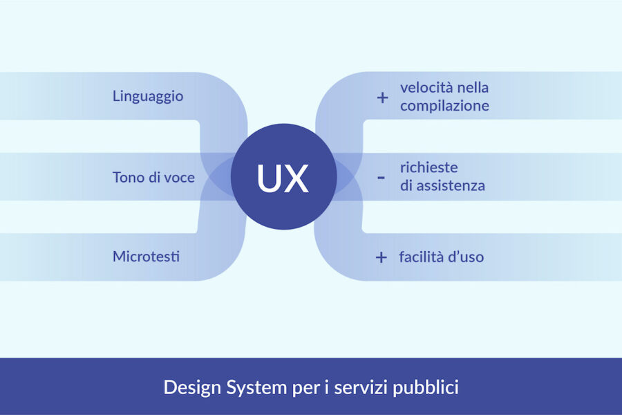 Design System UX Designers Italia Facile PA